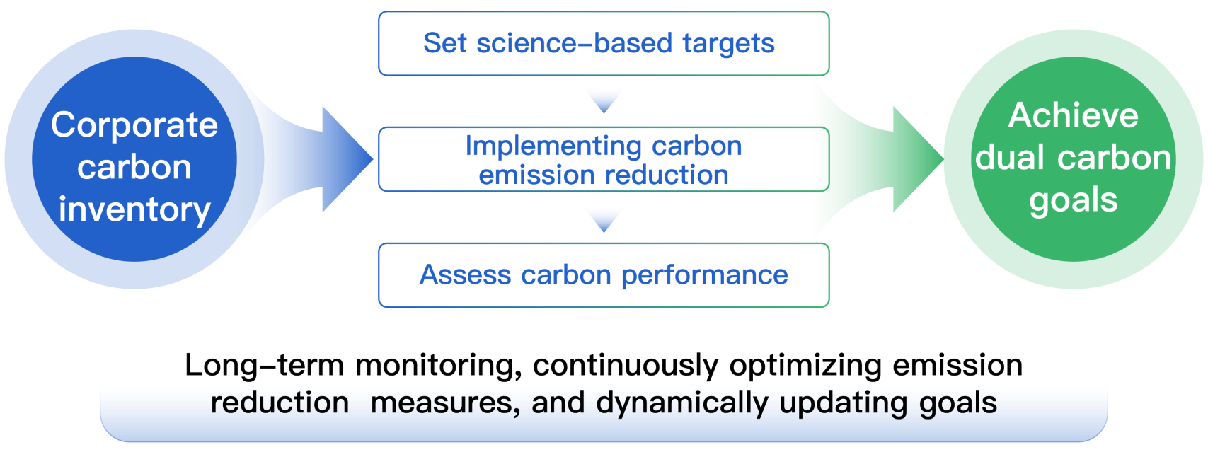 Enterprise carbon inventory flow chart picture