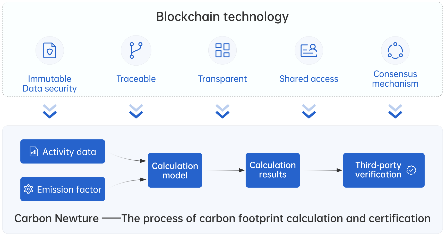 carbon footprint accounting certification process