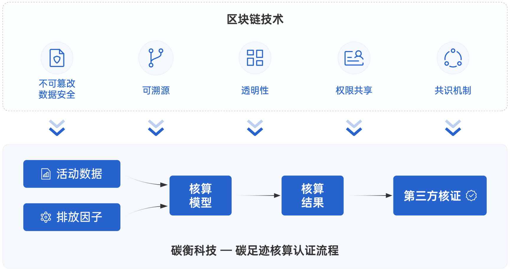 碳足迹核算认证流程