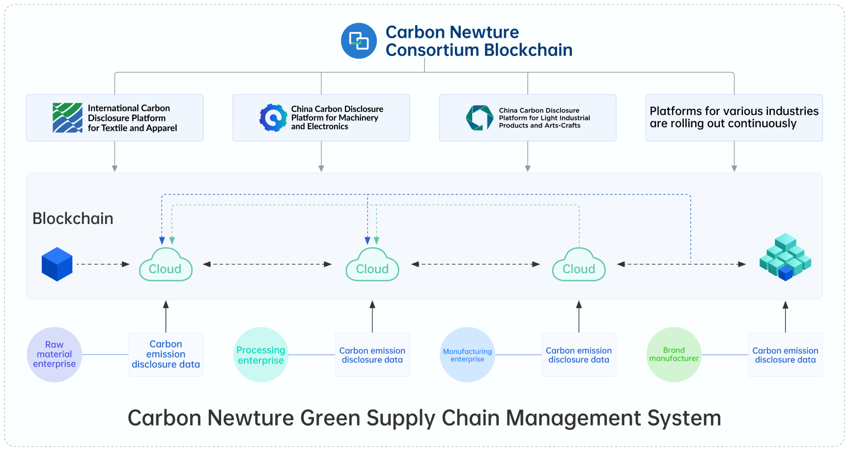 flowchart of Carbon Newture Technology Green Supply Chain Management System