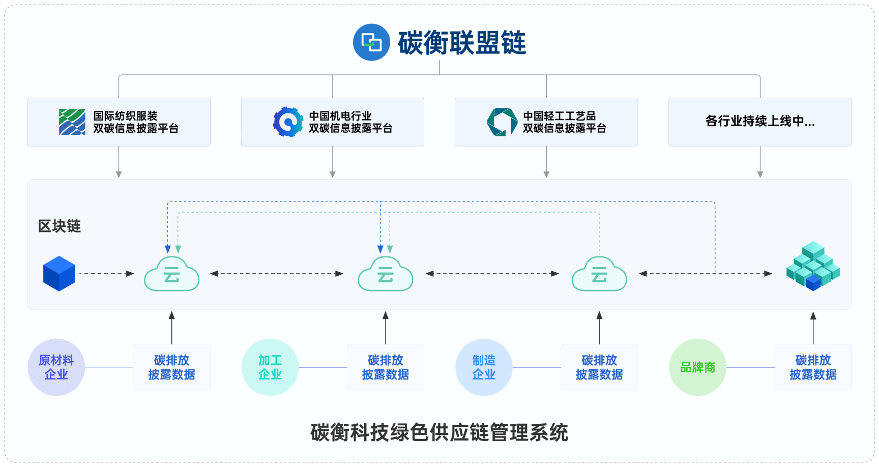 碳衡科技绿色供应链管理系统流程图