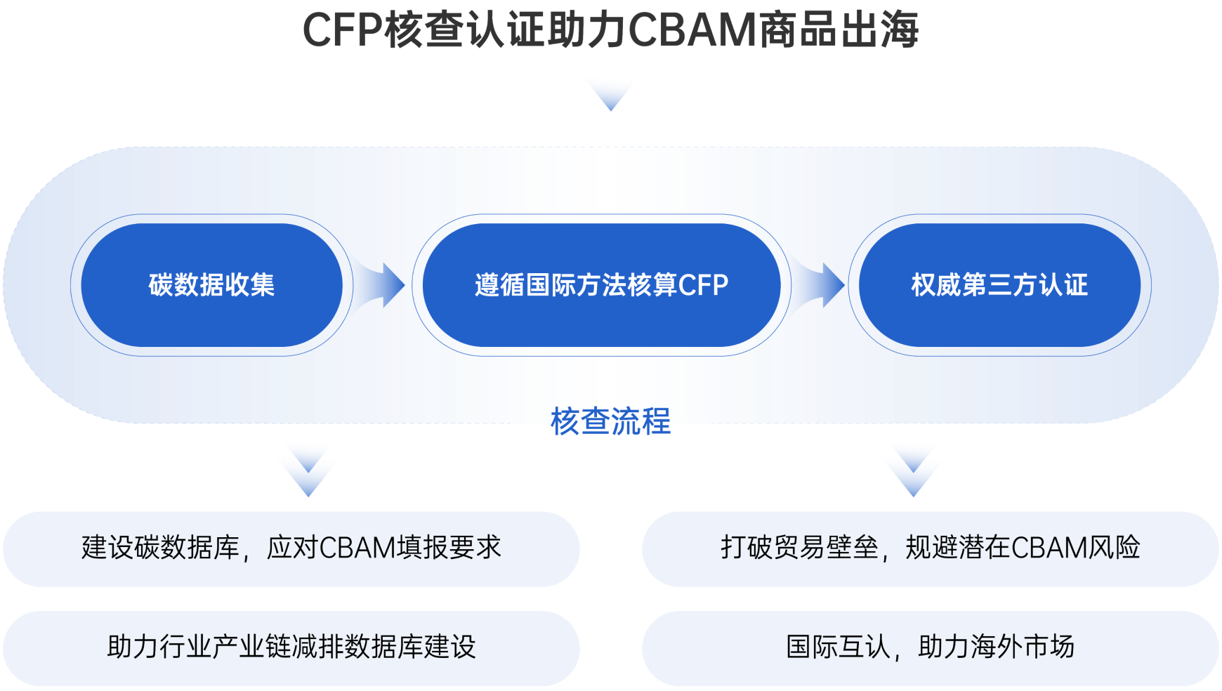 碳数据核查认证流程图：CFP核查认证助力CBAM商品出海