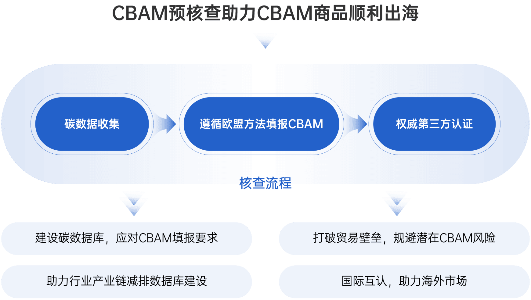 碳数据核查认证流程图:CBAM预核查助力CBAM商品顺利出海