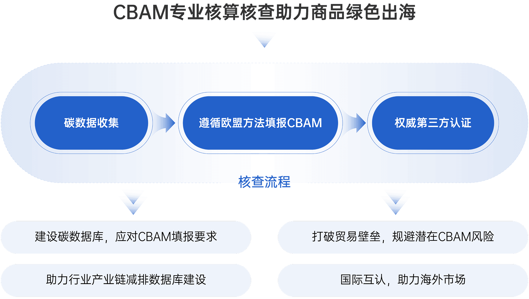 碳数据核查认证流程图:CBAM预核查助力CBAM商品顺利出海