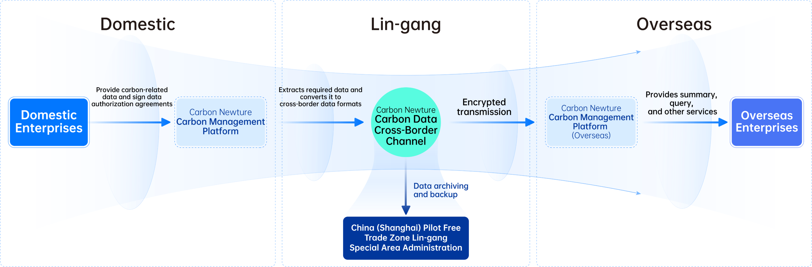 Carbon newture Carbon Data Cross-border Green Channel flow chart