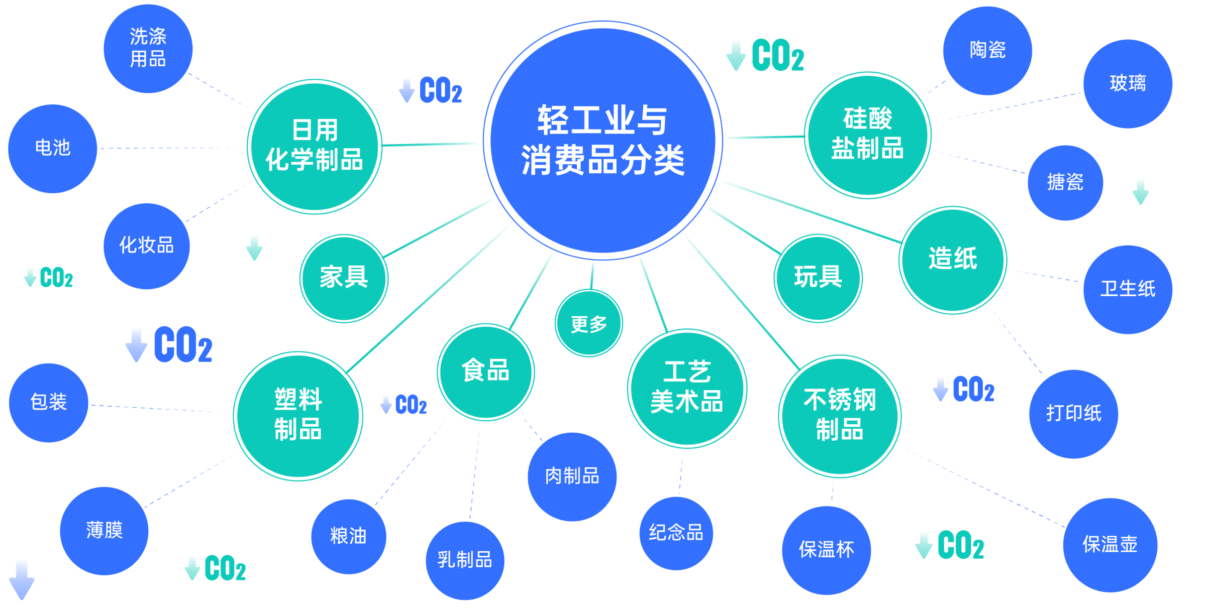 轻工业与消费品分类示例图