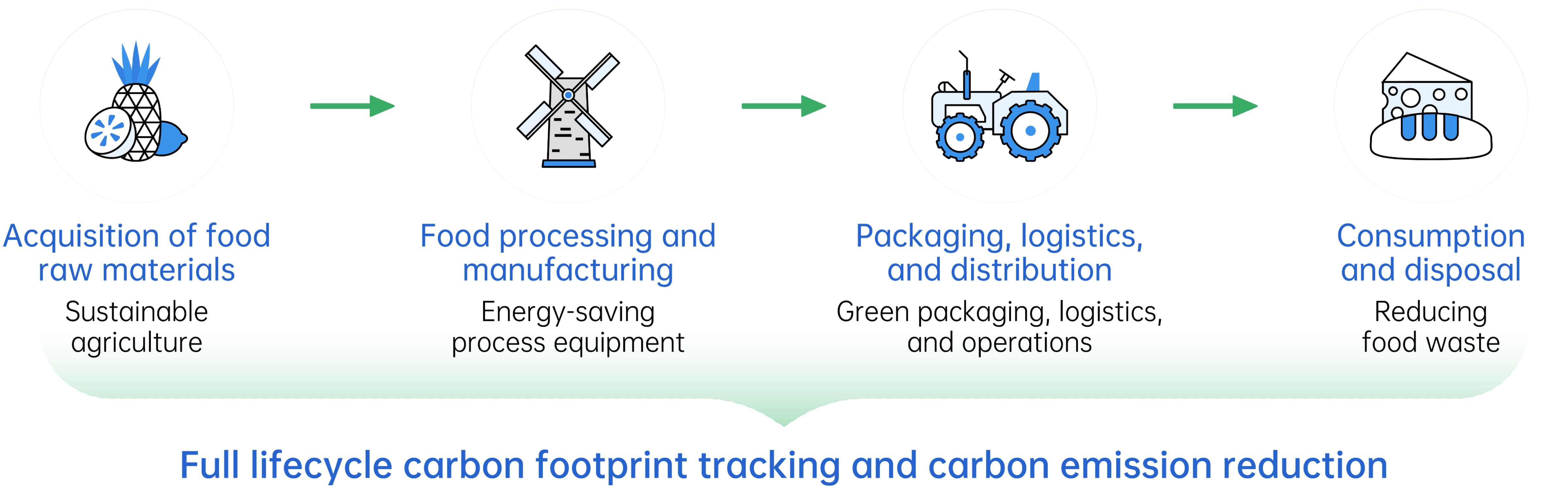 Life-cycle carbon footprint tracking and carbon emission reduction example diagram