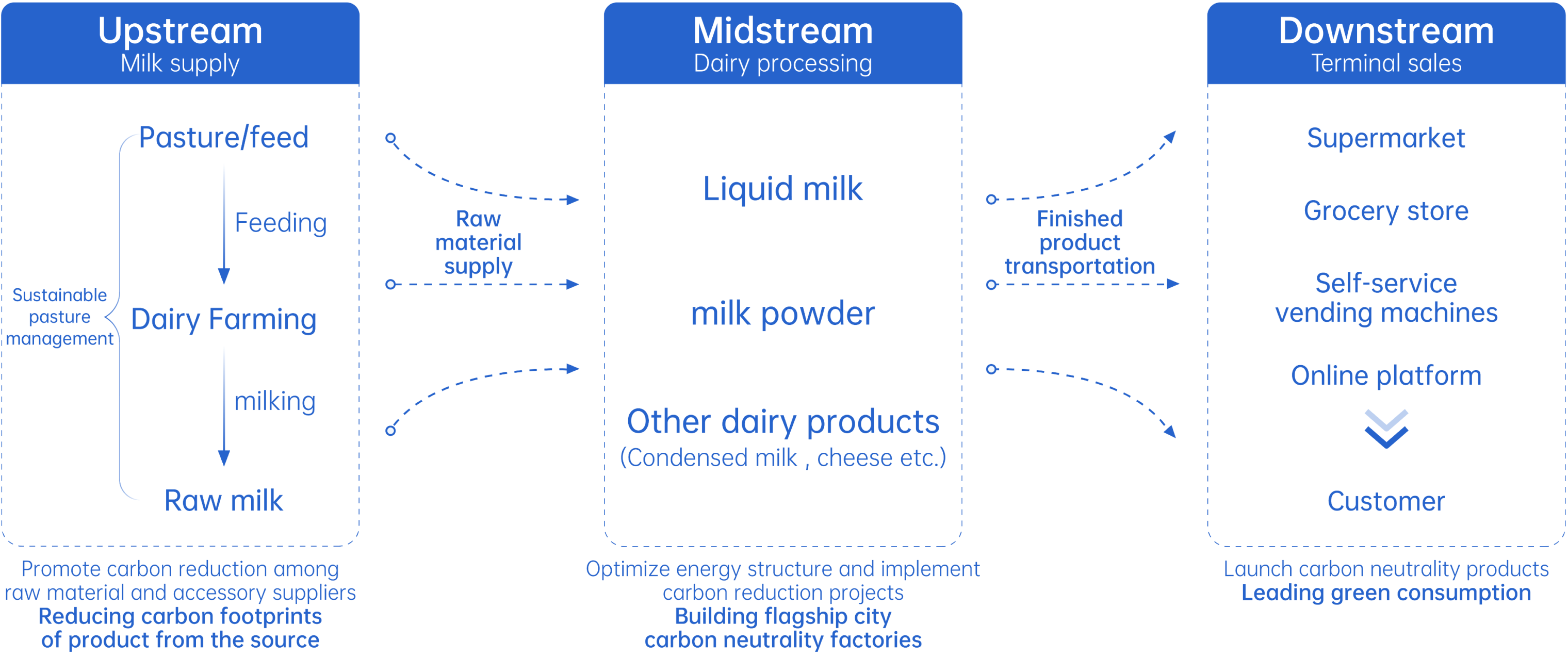 flowchart of low-carbon transformation of dairy products