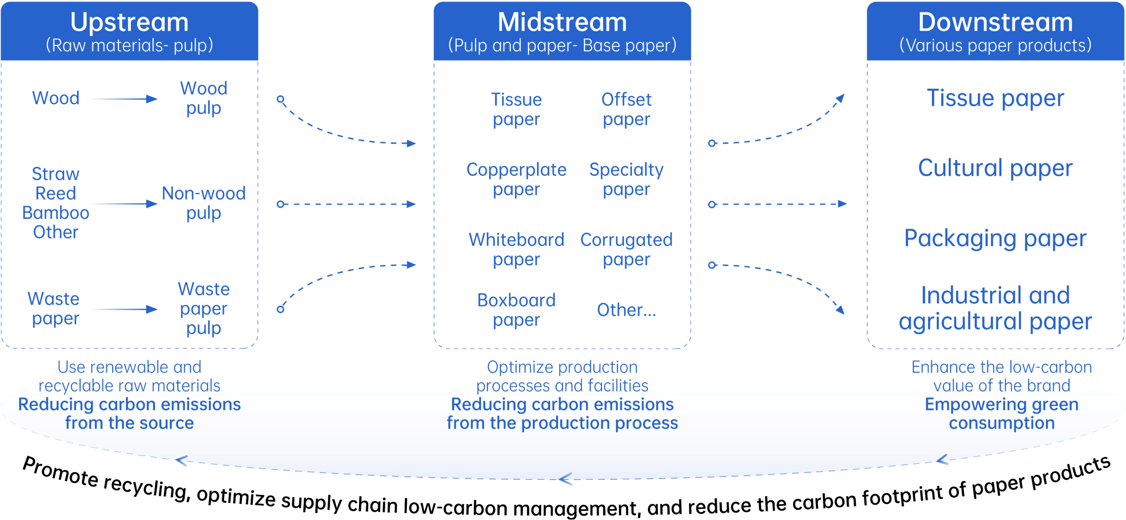 Flowchart of Low-carbon Transformation of Paper Products